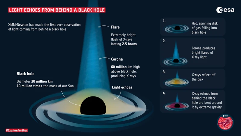 Black Holes And Time Dilation