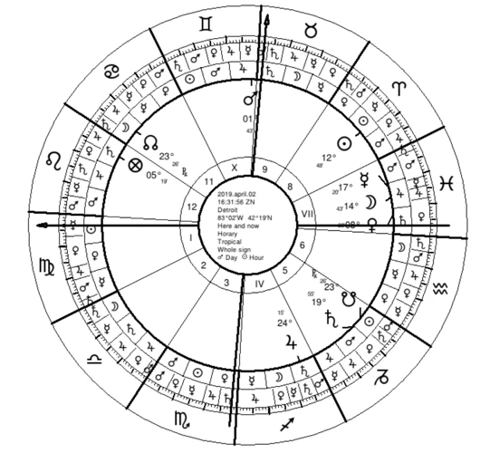 Common Symbols In Horary Charts