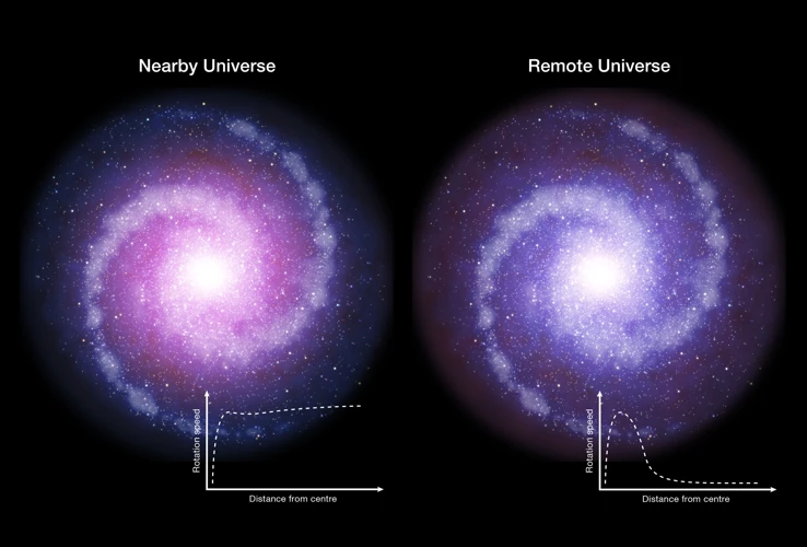 Dark Matter'S Influence On Galaxies