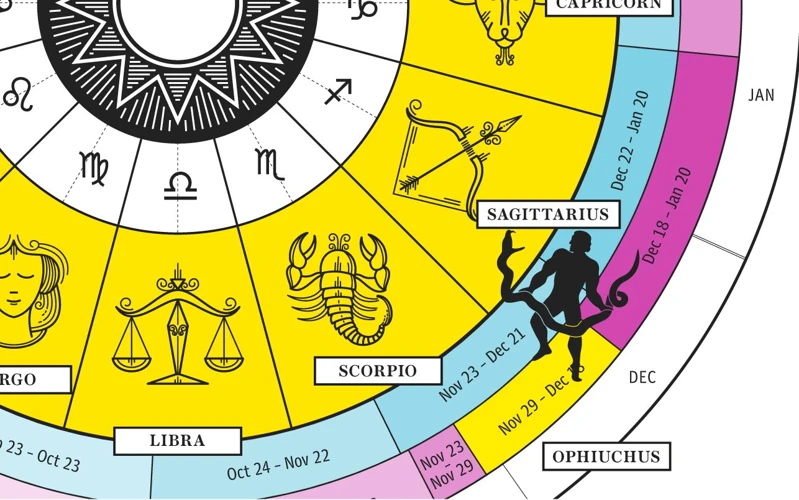 Development Of Western Astrology And Zodiac Signs