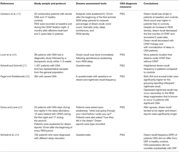 Diagnosis Of Sleep Apnea