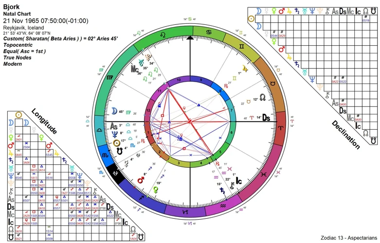 Differences Between Composite Charts And Synastry