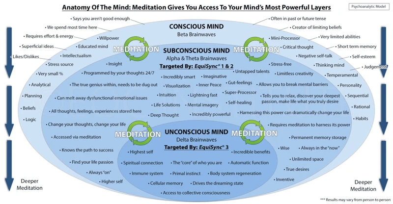 Effects On Emotions And Subconscious