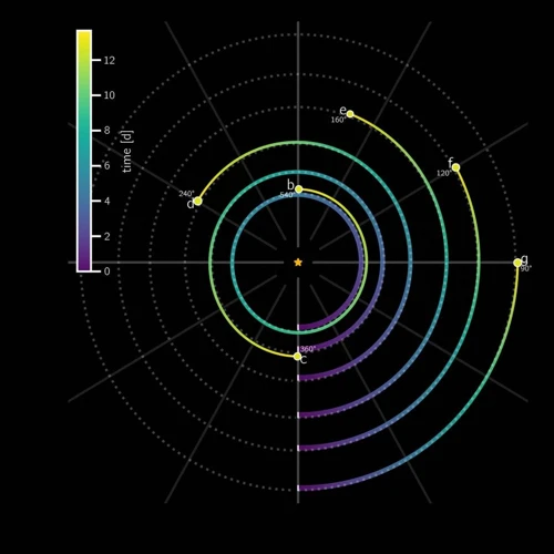 Exploring Different Planetary Aspects