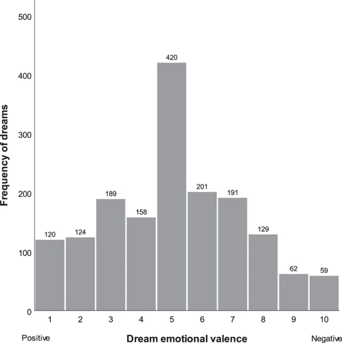 Frequency And Intensity Of Nightmares With Medication