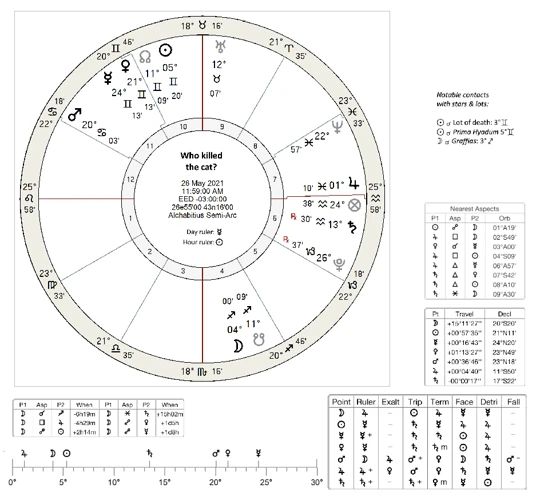 How To Cast A Horary Chart