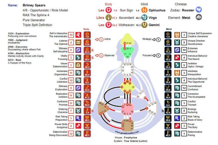 How To Generate A Birth Chart?