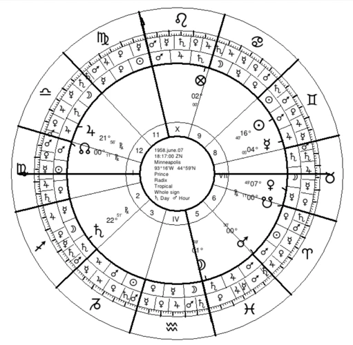 Interconnections Between Planetary Aspects And Personality Traits