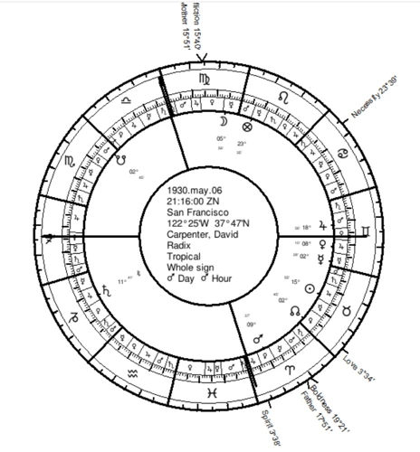 Interpreting Conjunctions In Your Birth Chart