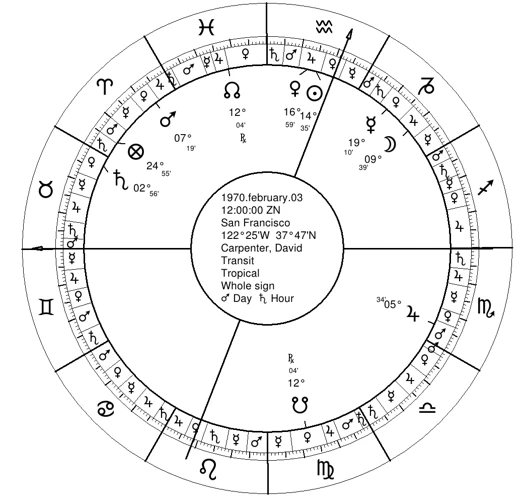 Interpreting Progressed Charts In Astrological Forecasting