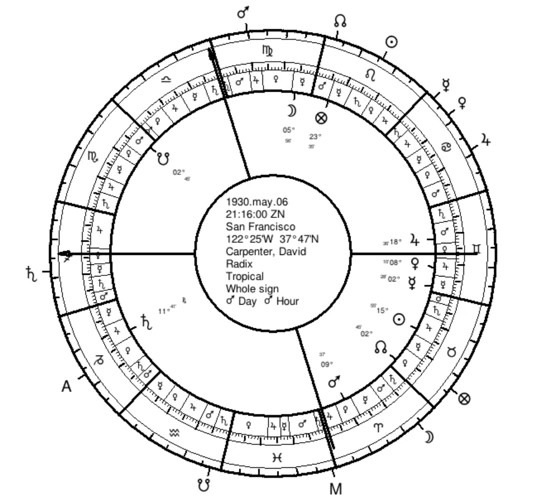 Interpreting Progressed Planets In Astrological Charts