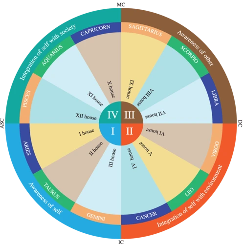 Interpreting Rising Signs In Personality