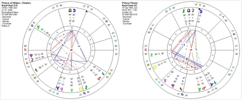Interpreting Synastry Charts For Compatibility