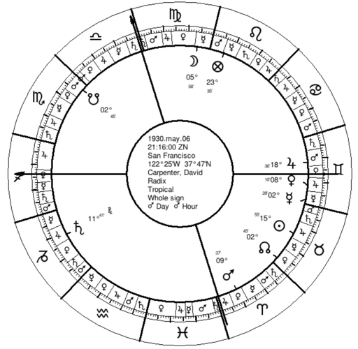 Interpreting The Horary Chart