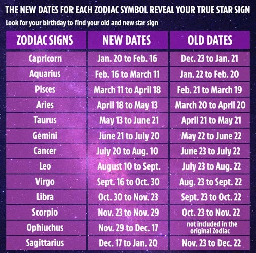 Interpreting Zodiac Signs In Astrology