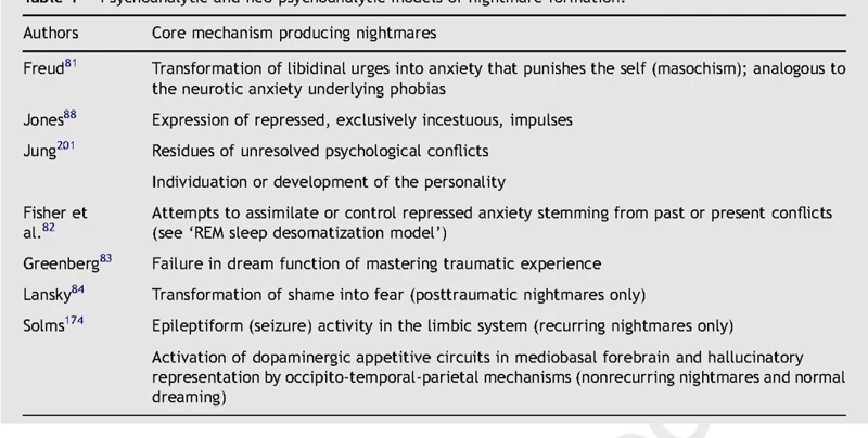 Psychological Mechanisms Of Trauma-Related Nightmares