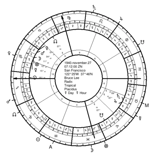 Resources For Lunar Phase Chart Interpretation