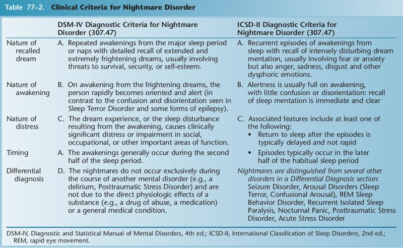 The Impact Of Sleep Disorders On Nightmare Frequency