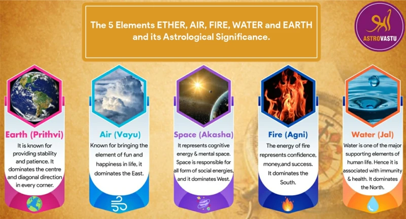 The Influence Of Fire Element On Astrological Houses