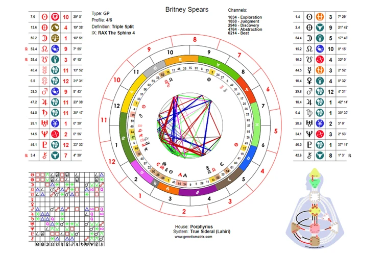 The Sun'S Placement In The Natal Chart