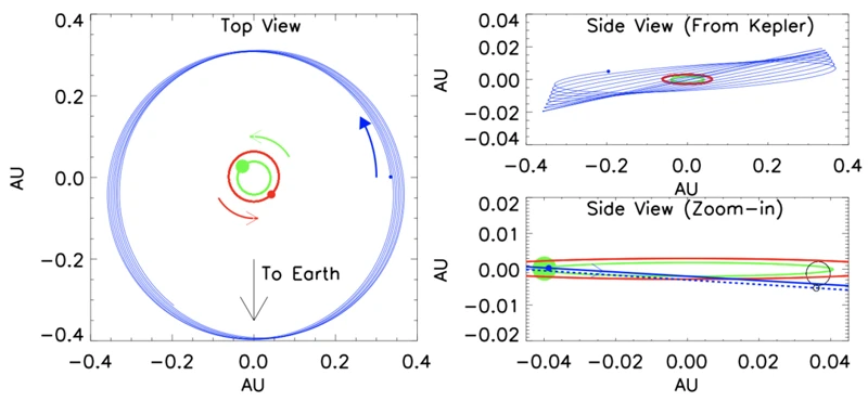 Tools And Techniques For Predicting Transits