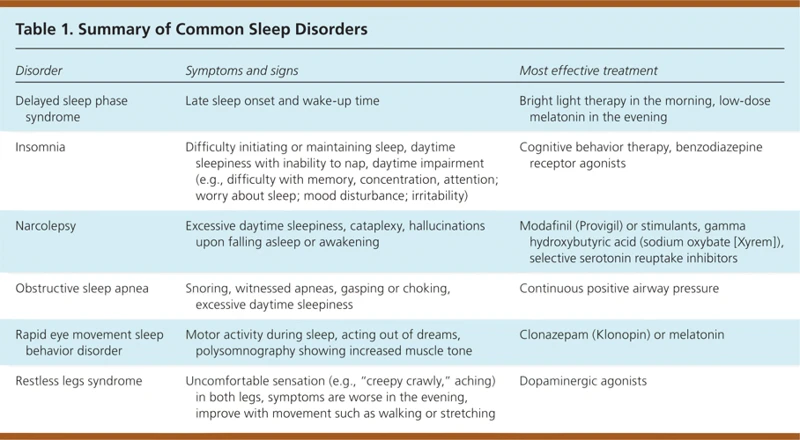 Treatment Options For Sleepwalking And Associated Sleep Disorders