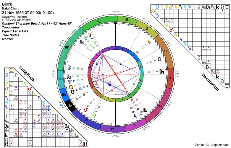 Unveiling The Birth Chart