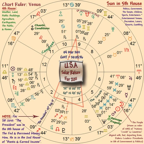 What Are Solar Return Charts?