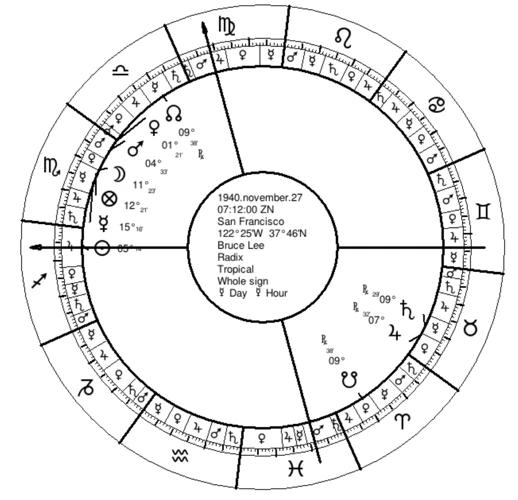 Why Are Birth Charts Important In Astrological Forecasting?